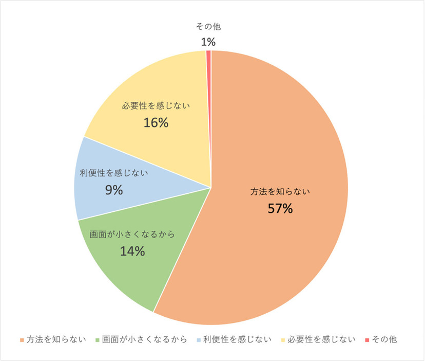 2画面使いをしないのは「使い方を知らないから」（「株式会社ガロア」調べ）