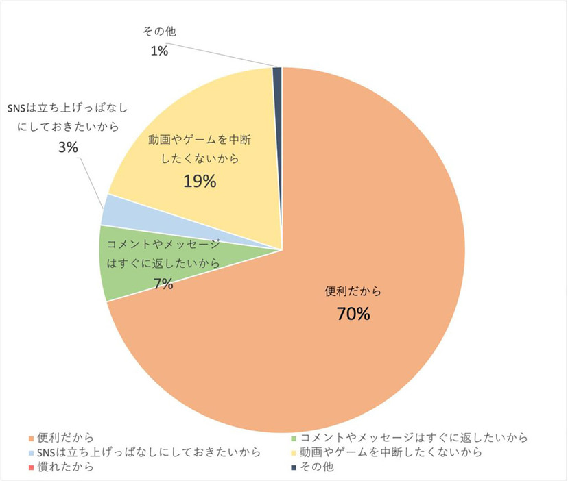 2画面使いをするのは「便利だから」（「株式会社ガロア」調べ）