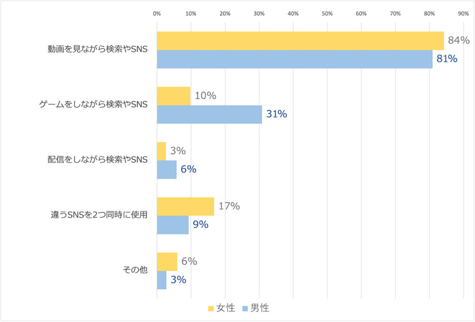 動画視聴やゲーム時に検索やSNSを使う（「株式会社ガロア」調べ）