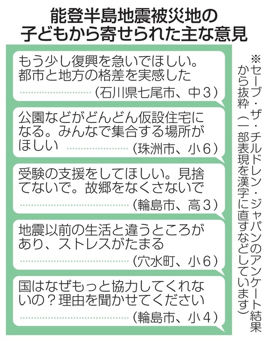 能登半島地震被災地の子どもから寄せられた主な意見