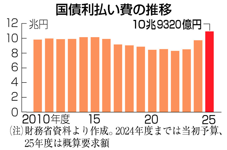 国債利払い費の推移