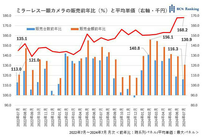 好調維持するミラーレス一眼カメラ市場。前年比で2桁の伸びを示す月がほとんどだ