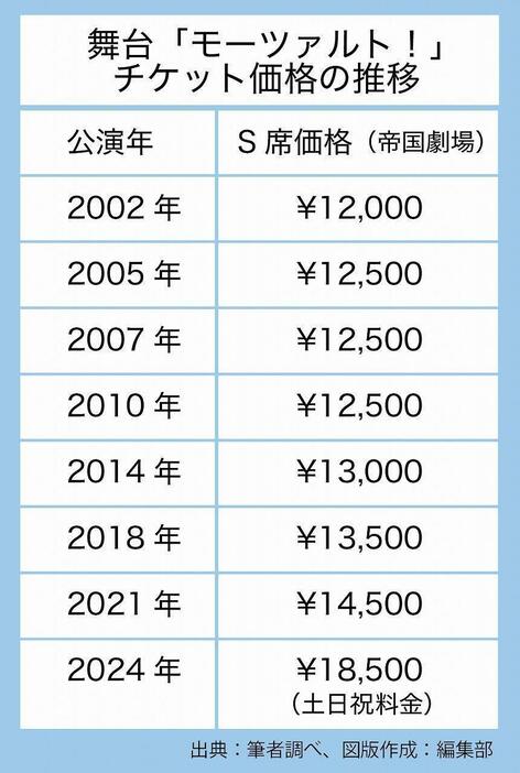 舞台「モーツァルト！」チケット価格の推移