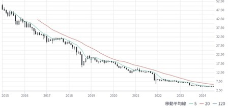 ［図表］トルコリラの対円為替チャート（2015年～2024年）