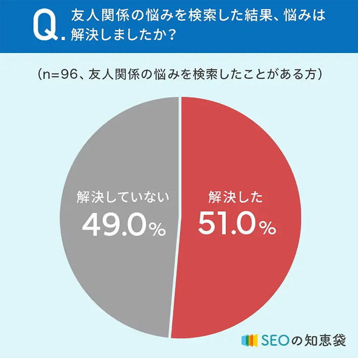 （「SEOの知恵袋」調べ）