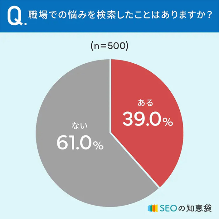 職場での悩みは職場で解決するのが一番だと思うが、誰に相談すべきか迷う人は多そうだ（「SEOの知恵袋」調べ）