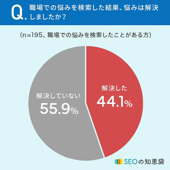 （「SEOの知恵袋」調べ）