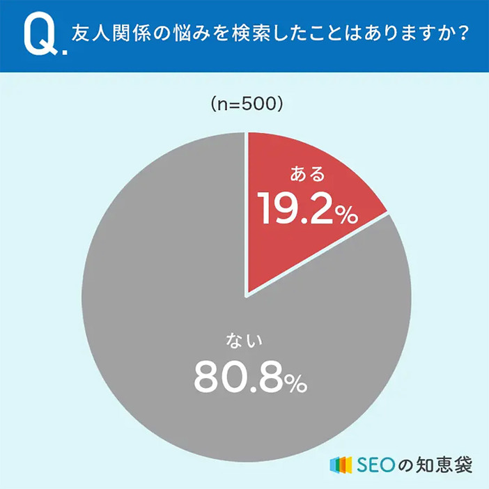 友人関係の悩みを抱えるのは若年層が多いようだ（「SEOの知恵袋」調べ）