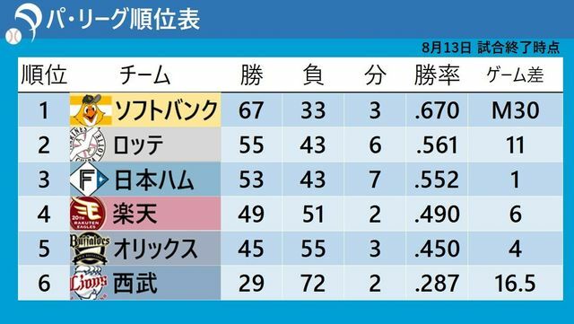 8月13日試合終了時点でのパ・リーグ順位表