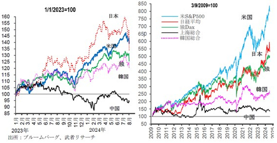 ［図表1］主要国株価指数の推移 （2023年初以降、2009.3.9以降） 出所：ブルームバーグ、武者リサーチ