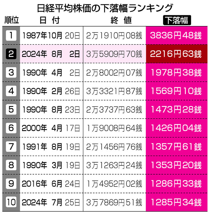 日経平均株価の下落幅ランキング