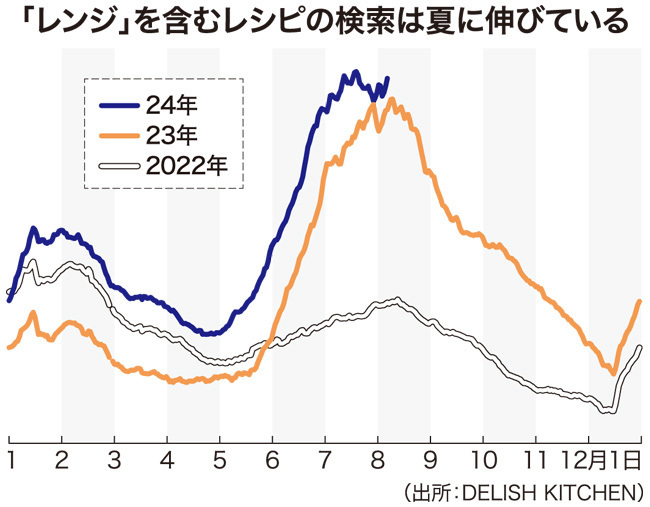 「レンジ」を含むレシピの検索は夏に伸びている
