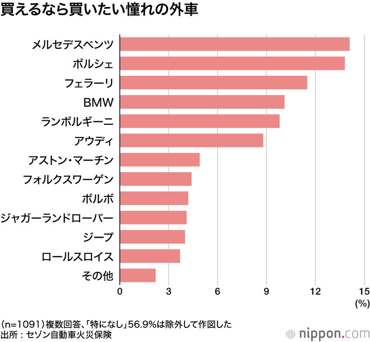 買えるなら買いたい憧れの外車