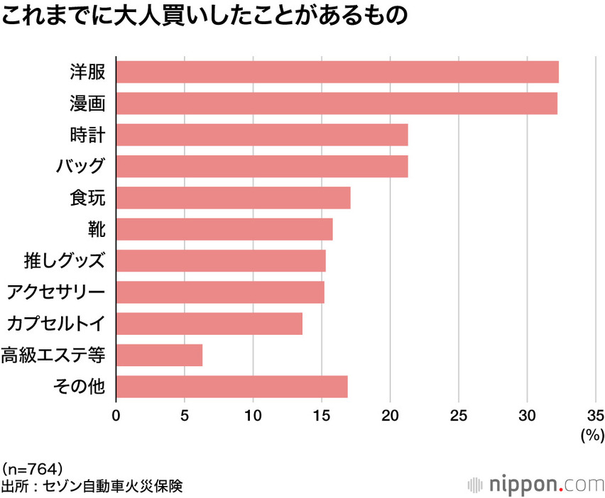 これまでに大人買いしたことがあるもの