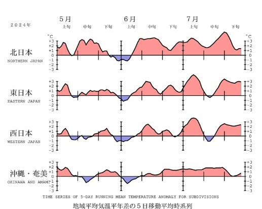 平均気温の地域平均平年差の経過（5日移動平均）。出典：気象庁HP