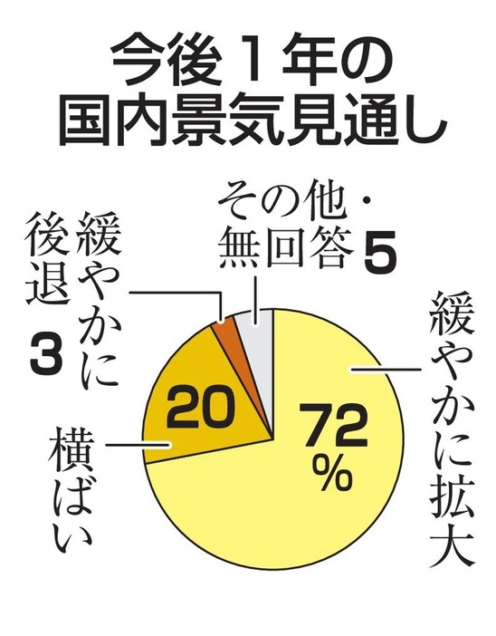 今後1年の国内景気見通し