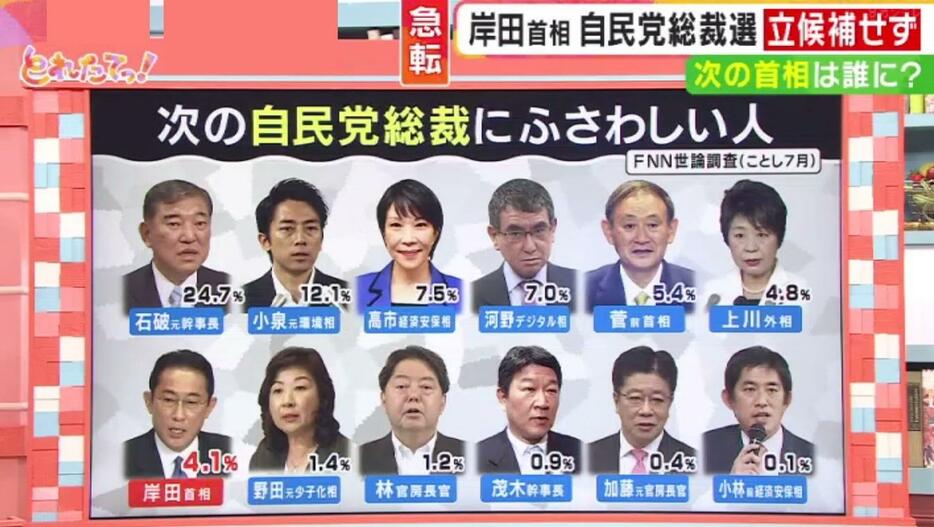 次の自民党総裁にふさわしい人（FNNことし7月世論調査）