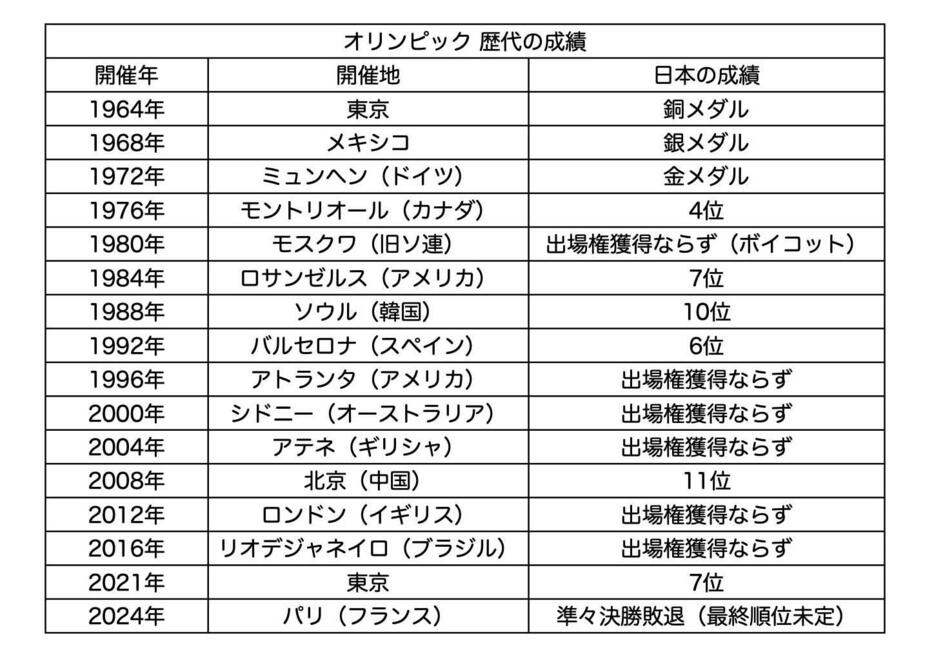 男子日本代表のオリンピック歴代の成績