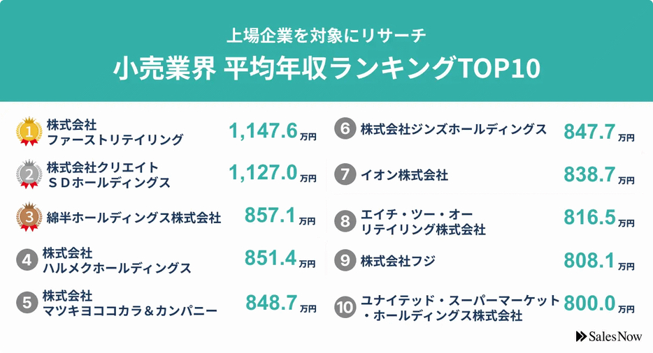 企業データベース「SalesNow DB」から小売業界の平均年収ランキングTOP10を抽出した