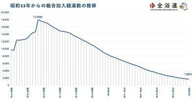 【図表2】全浴連加盟組合の加入銭湯数の推移