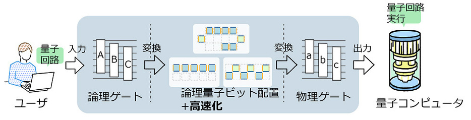 量子回路ジェネレーターのイメージ