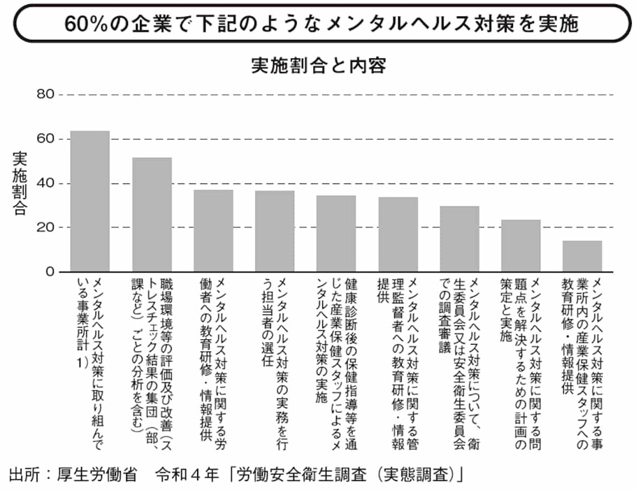 60%の企業で下記のようなメンタルヘルス対策を実施