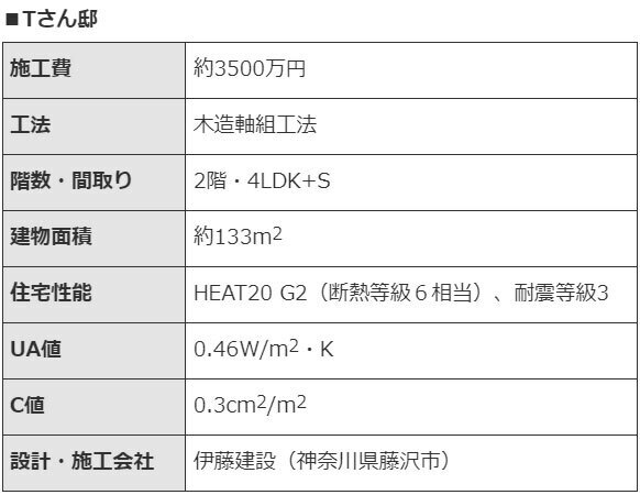 ※UA値…外皮平均熱貫流率。住宅の熱の出入りのしやすさを表す。値が小さいほど熱が逃げにくく、断熱性、省エネ性が高い ※C値…相当隙間面積。値が小さいほど隙間が少ないことを表す