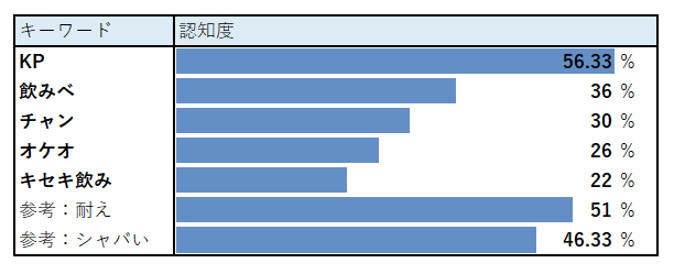 Z世代が飲み会で使う新ワード（Web担当者Forum編集部で独自作成）