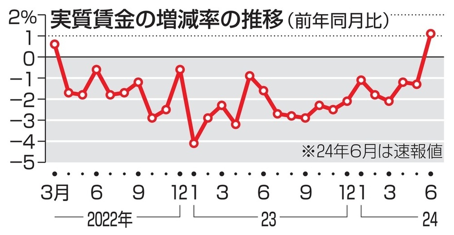 実質賃金の増減率の推移