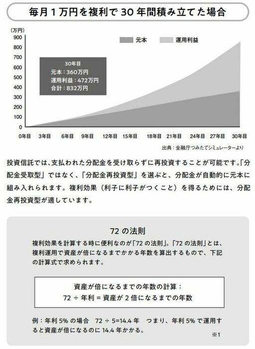 ［図表］毎月1万円を複利で30年間積み立てた場合 出所：『マンガでよくわかる資産運用1年生 億り人杉原杏璃と一緒に』（かんき出版）より抜粋