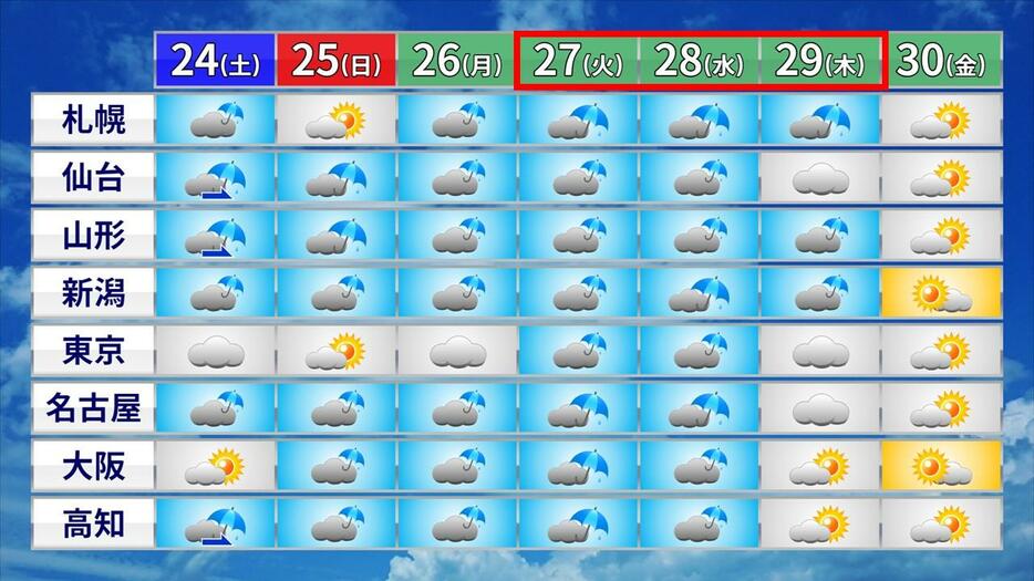 全国の週間天気