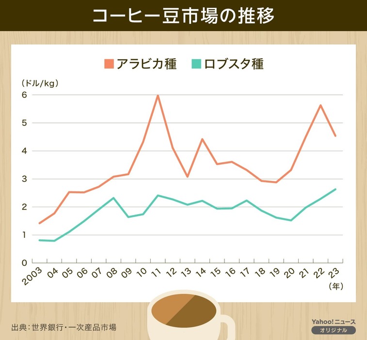 ロブスタ種とアラビカ種の価格差が縮小してきている