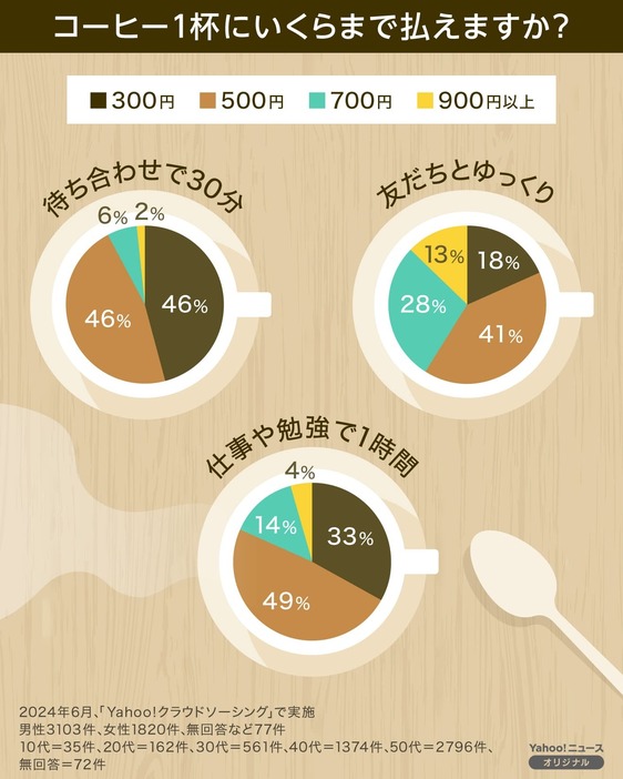 コーヒー1杯は「500円」までに抑えたいというのが多くの消費者の希望だ