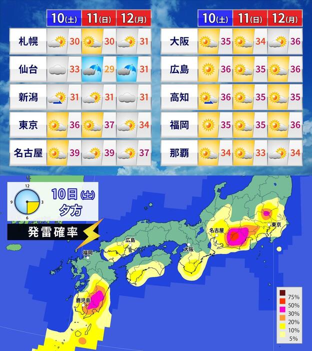 上：三連休の天気と予想最高気温／下：10日(土)夕方の発雷確率