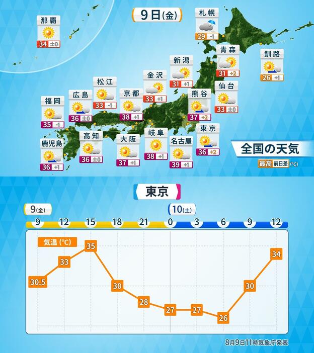 上：9日(金)の天気と予想最高気温／下：気温の推移(東京)