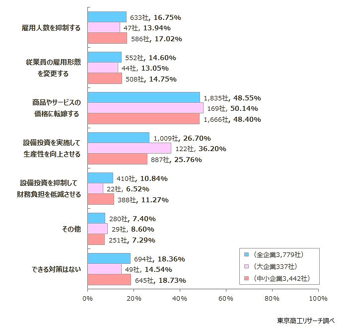 最低賃金上昇の対策について