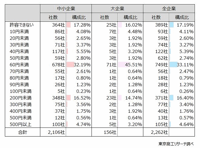 許容できる引上額について