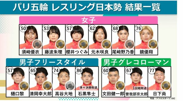 パリ五輪・レスリング日本勢の結果一覧