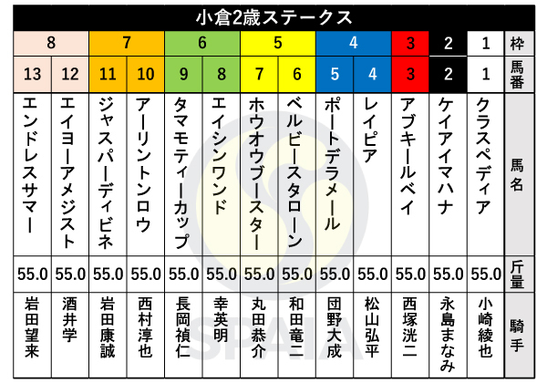 2023年小倉2歳ステークスの枠順