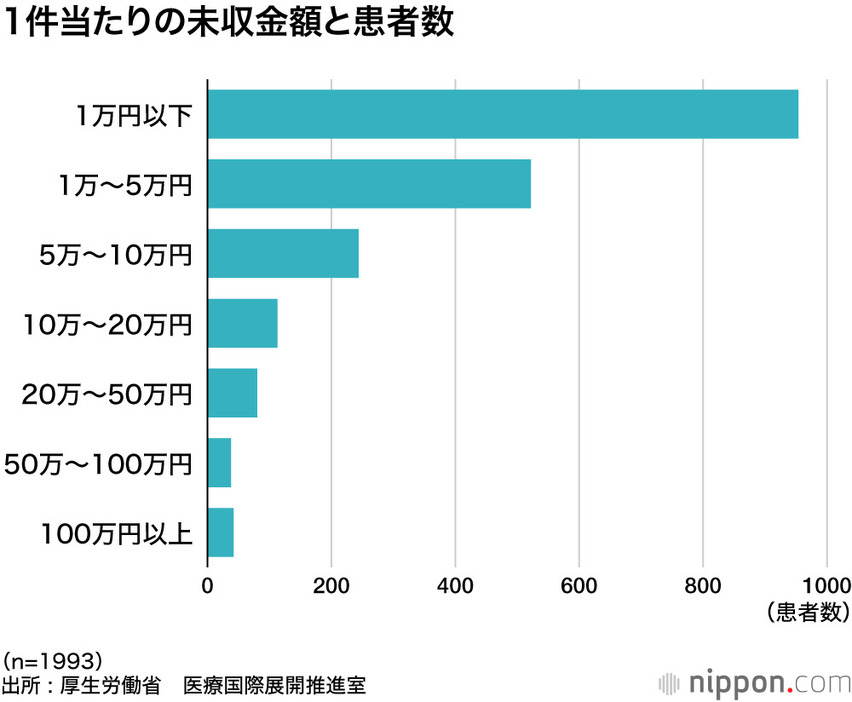 1件当たりの未収金額と患者数