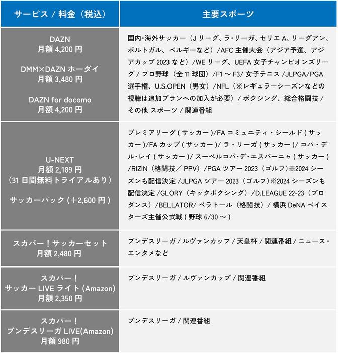 表は各公式サイトを基に筆者が作成