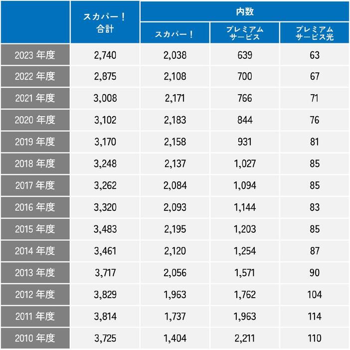 表の年度別加入件数推移は「スカパー!」公式サイトを基に筆者が作成