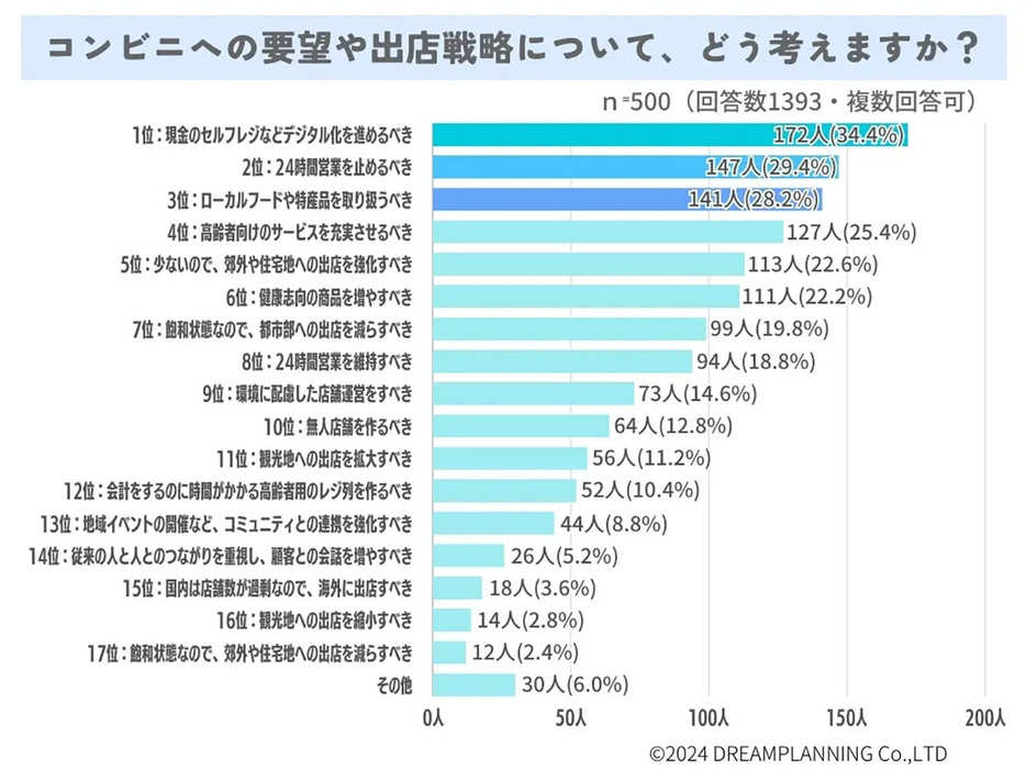 セルフレジなどデジタル化をどんどん進めたいところだが、防犯や初期コストを考えるとなかなか難しいのかもしれない（「株式会社ドリームプランニング」調べ）