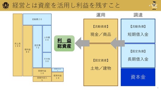 ［図表1］左側／損益計算書（以下、PL）、右側／貸借対照表（以下、BS）