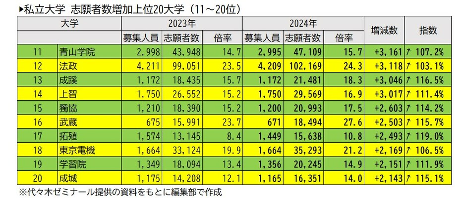 私立大学　志願者数増加上位20大学(11~20位）