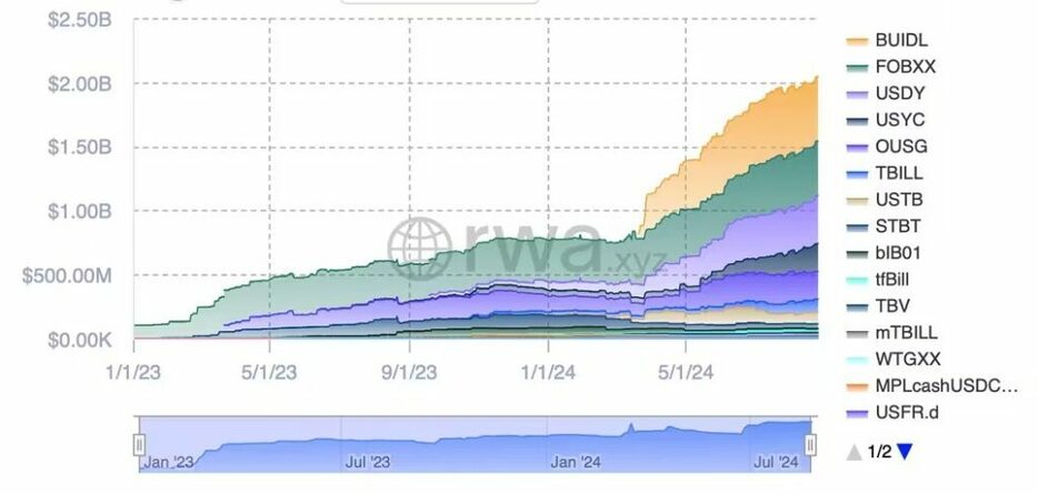 トークン化米国債ファンドの時価総額が20億ドルを突破──ブラックロックのファンドが急成長