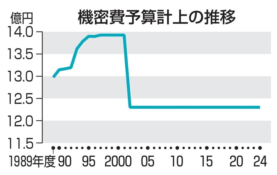 機密費予算計上の推移