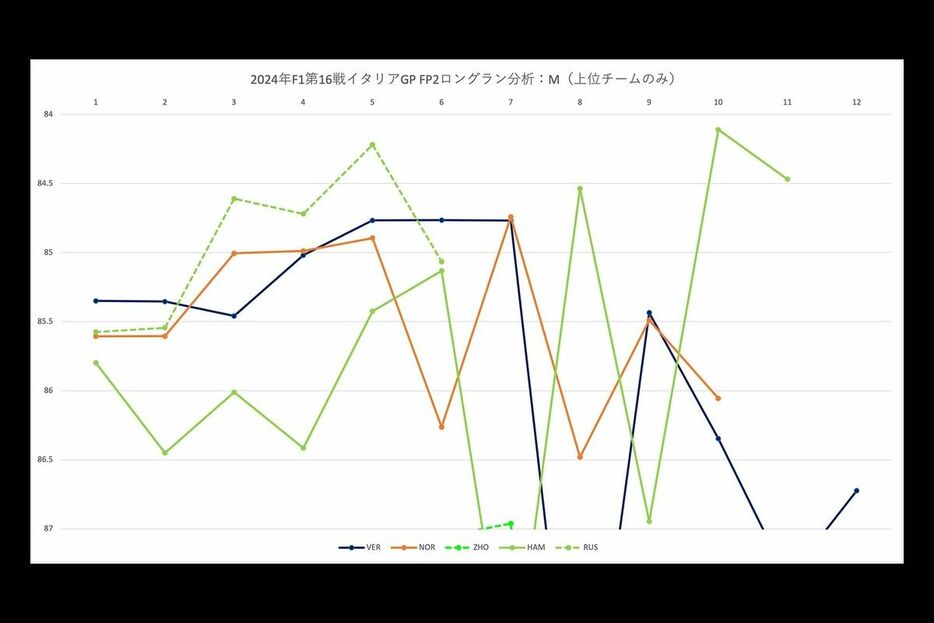 イタリアGPのFP2ロングランペース。黄緑の実線がハミルトン