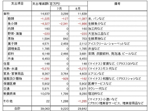 家計消費支出への影響