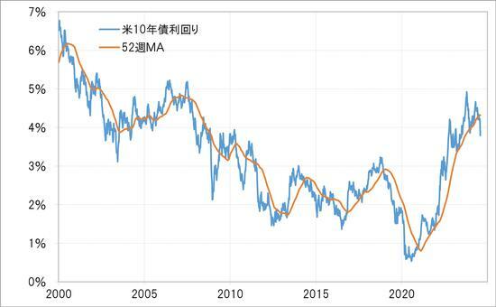 ［図表6］米10年債利回りと52週MA（2000年～） 出所：リフィニティブ社データよりマネックス証券が作成